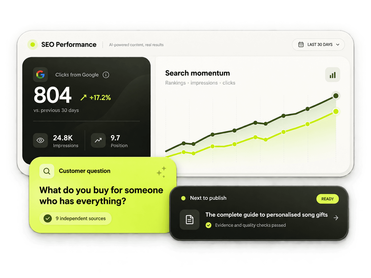 Postomatic: clicks from Google up 17.2% over 30 days, search momentum rising, a customer question with nine independent sources, and the next article ready to publish